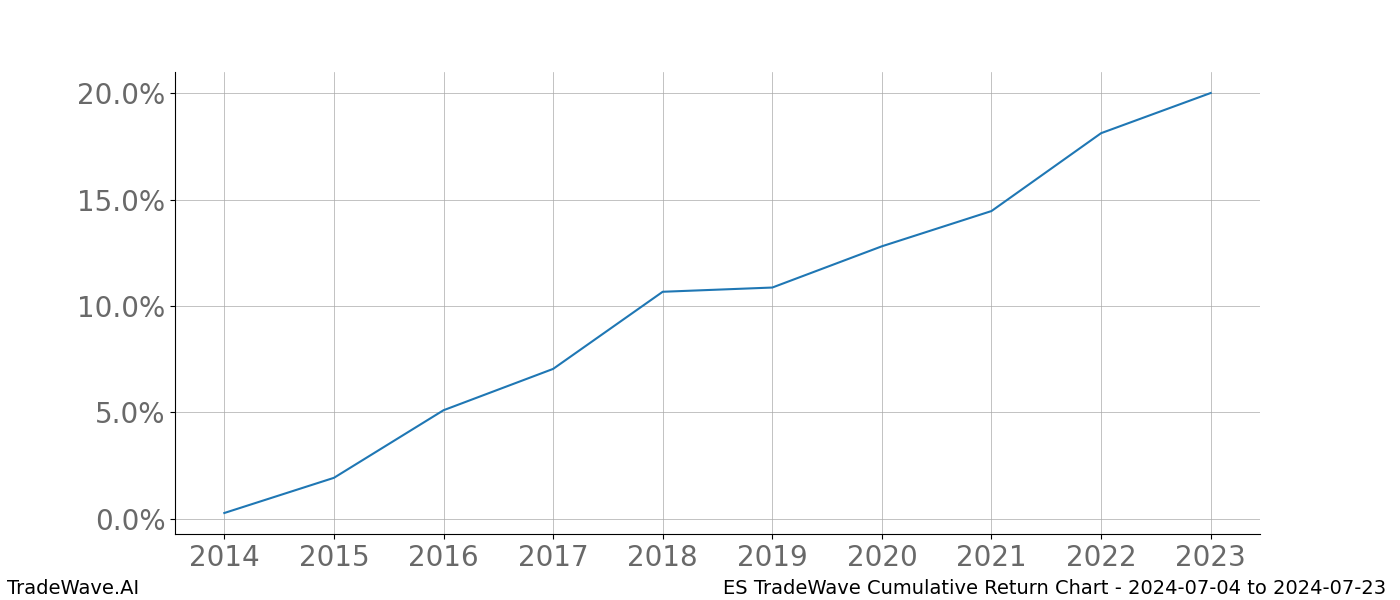 Cumulative chart ES for date range: 2024-07-04 to 2024-07-23 - this chart shows the cumulative return of the TradeWave opportunity date range for ES when bought on 2024-07-04 and sold on 2024-07-23 - this percent chart shows the capital growth for the date range over the past 10 years 