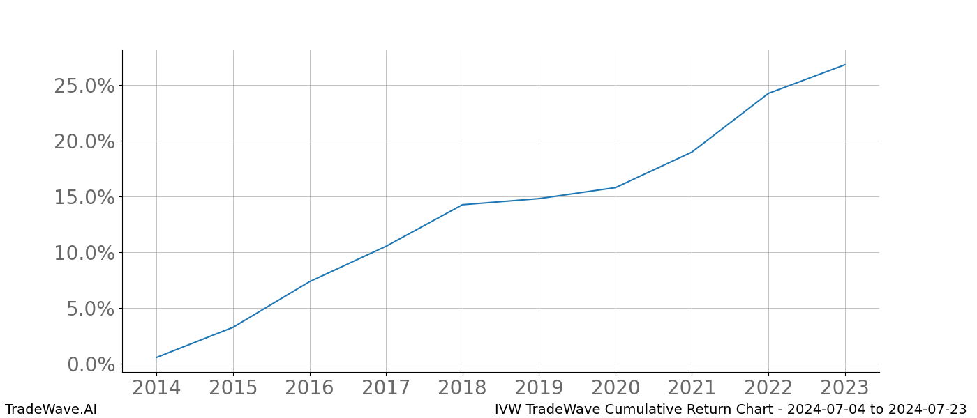 Cumulative chart IVW for date range: 2024-07-04 to 2024-07-23 - this chart shows the cumulative return of the TradeWave opportunity date range for IVW when bought on 2024-07-04 and sold on 2024-07-23 - this percent chart shows the capital growth for the date range over the past 10 years 