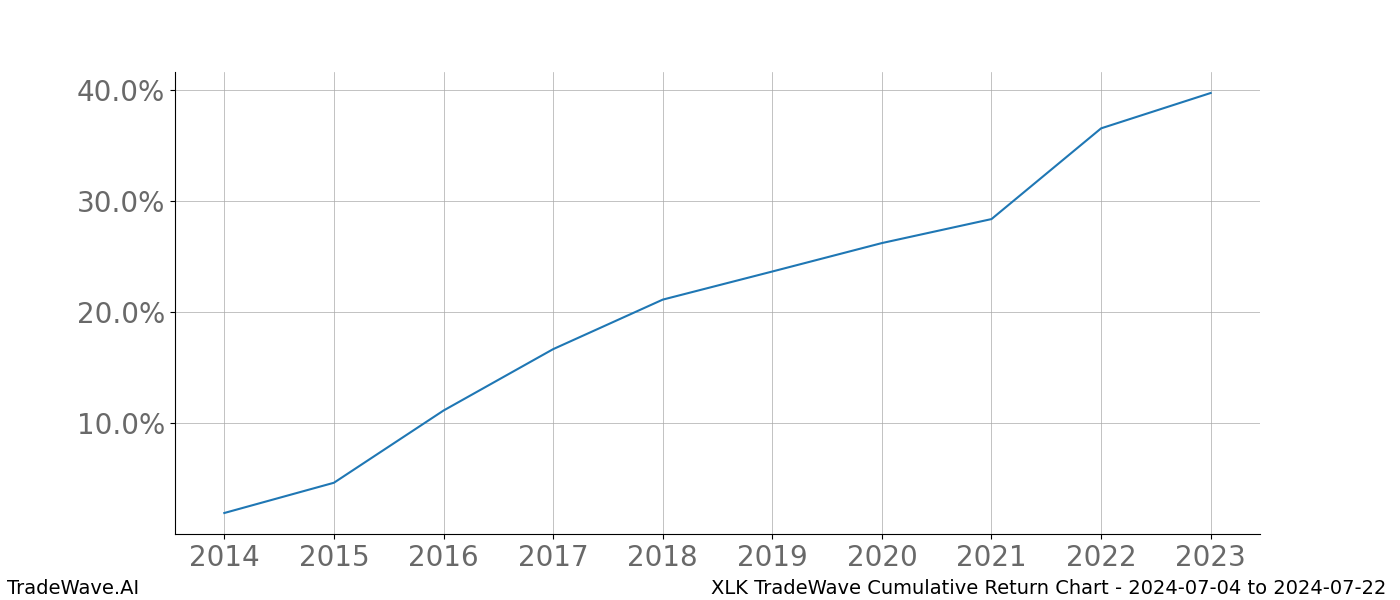 Cumulative chart XLK for date range: 2024-07-04 to 2024-07-22 - this chart shows the cumulative return of the TradeWave opportunity date range for XLK when bought on 2024-07-04 and sold on 2024-07-22 - this percent chart shows the capital growth for the date range over the past 10 years 