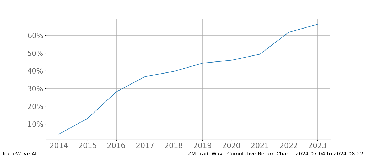 Cumulative chart ZM for date range: 2024-07-04 to 2024-08-22 - this chart shows the cumulative return of the TradeWave opportunity date range for ZM when bought on 2024-07-04 and sold on 2024-08-22 - this percent chart shows the capital growth for the date range over the past 10 years 