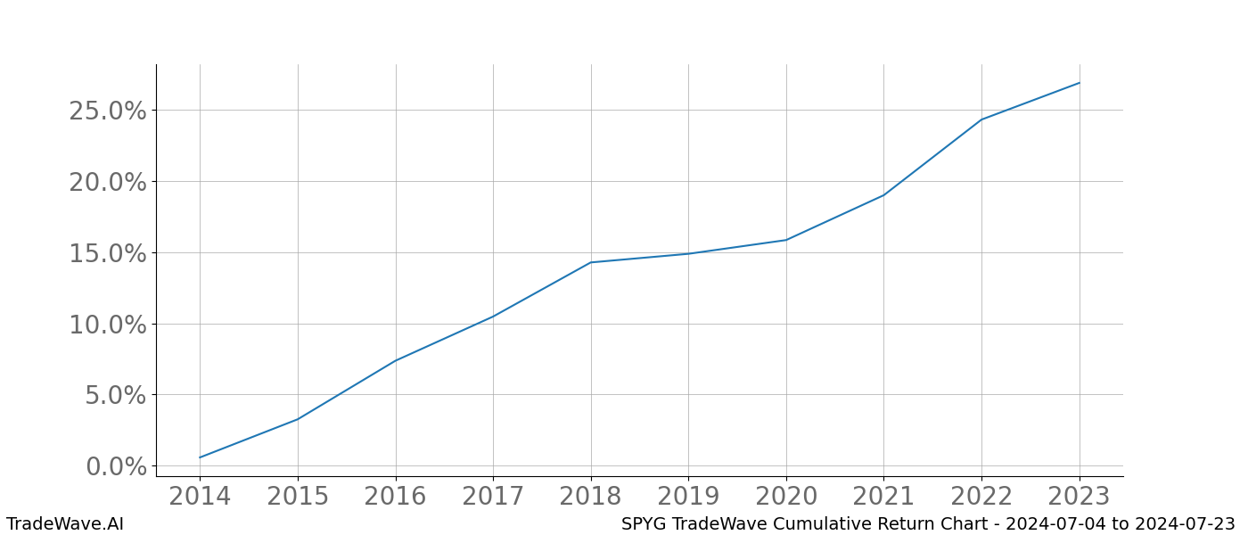 Cumulative chart SPYG for date range: 2024-07-04 to 2024-07-23 - this chart shows the cumulative return of the TradeWave opportunity date range for SPYG when bought on 2024-07-04 and sold on 2024-07-23 - this percent chart shows the capital growth for the date range over the past 10 years 