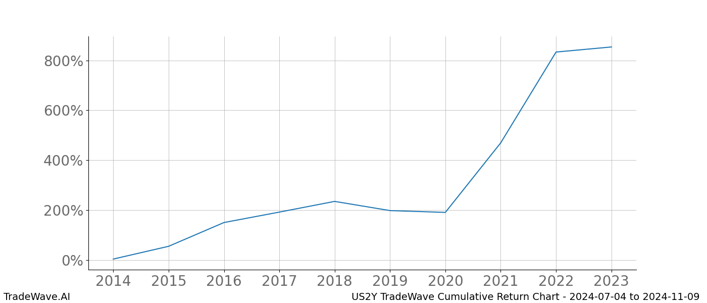 Cumulative chart US2Y for date range: 2024-07-04 to 2024-11-09 - this chart shows the cumulative return of the TradeWave opportunity date range for US2Y when bought on 2024-07-04 and sold on 2024-11-09 - this percent chart shows the capital growth for the date range over the past 10 years 