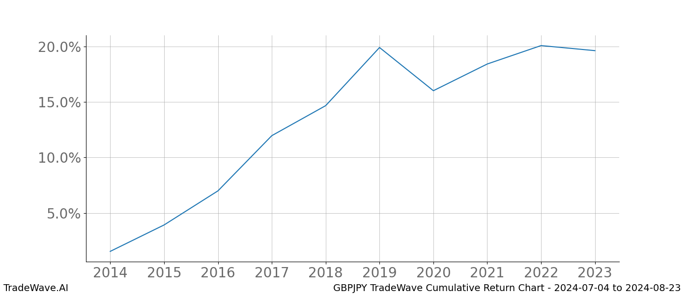 Cumulative chart GBPJPY for date range: 2024-07-04 to 2024-08-23 - this chart shows the cumulative return of the TradeWave opportunity date range for GBPJPY when bought on 2024-07-04 and sold on 2024-08-23 - this percent chart shows the capital growth for the date range over the past 10 years 