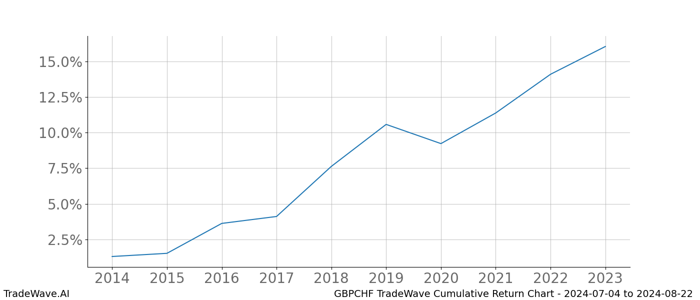 Cumulative chart GBPCHF for date range: 2024-07-04 to 2024-08-22 - this chart shows the cumulative return of the TradeWave opportunity date range for GBPCHF when bought on 2024-07-04 and sold on 2024-08-22 - this percent chart shows the capital growth for the date range over the past 10 years 