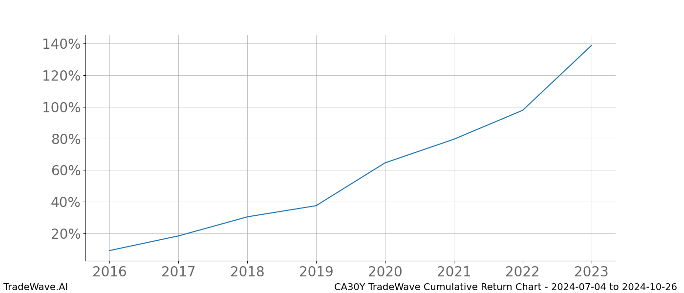 Cumulative chart CA30Y for date range: 2024-07-04 to 2024-10-26 - this chart shows the cumulative return of the TradeWave opportunity date range for CA30Y when bought on 2024-07-04 and sold on 2024-10-26 - this percent chart shows the capital growth for the date range over the past 8 years 