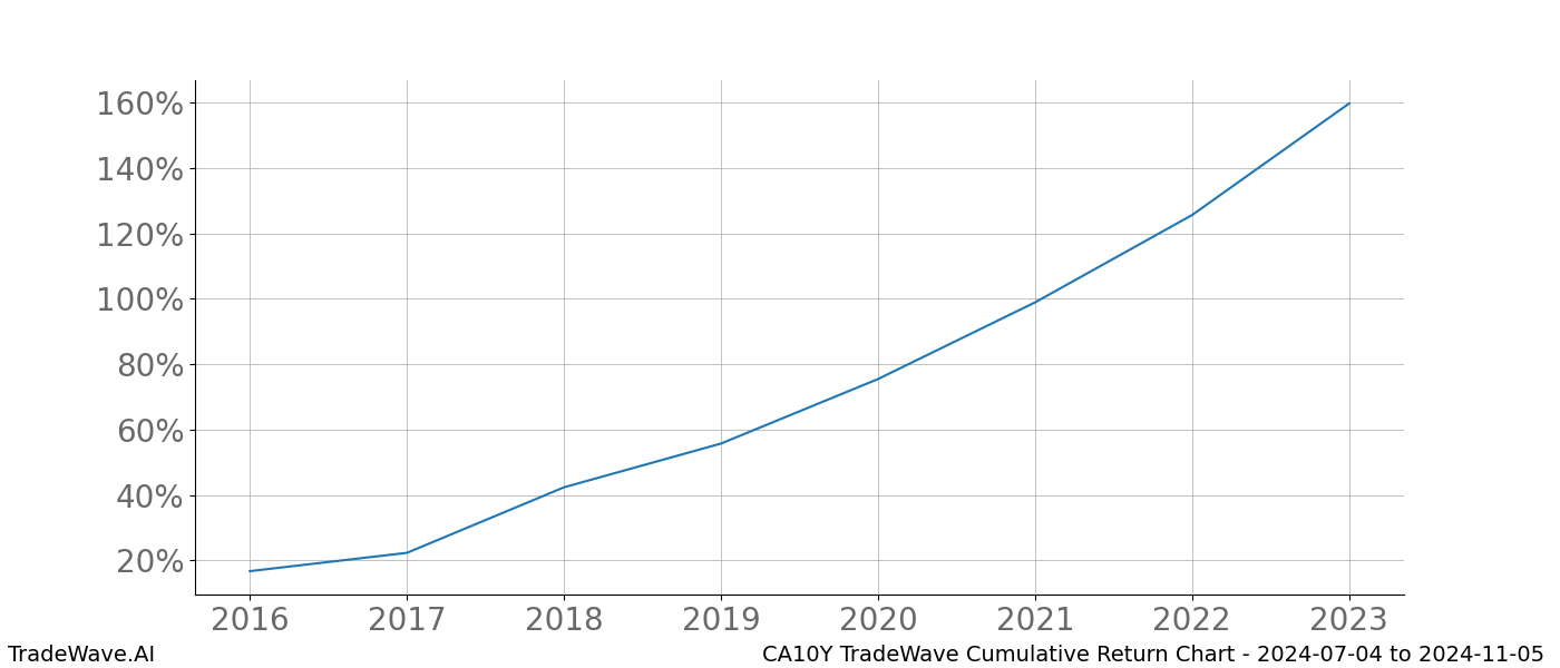 Cumulative chart CA10Y for date range: 2024-07-04 to 2024-11-05 - this chart shows the cumulative return of the TradeWave opportunity date range for CA10Y when bought on 2024-07-04 and sold on 2024-11-05 - this percent chart shows the capital growth for the date range over the past 8 years 