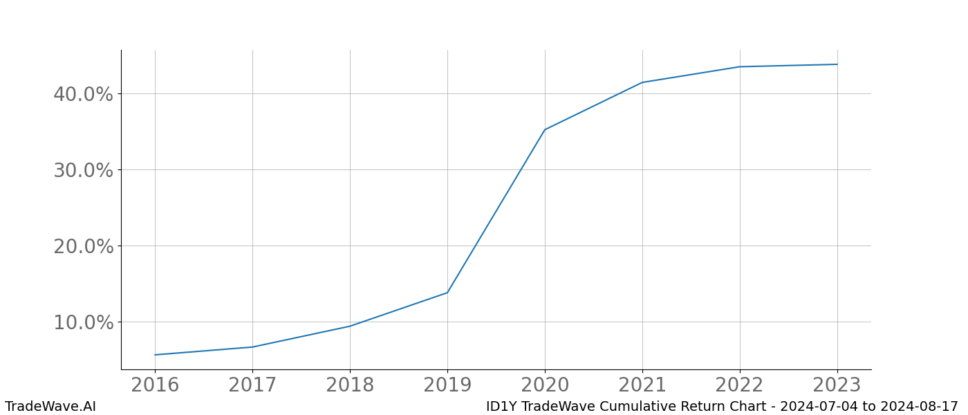 Cumulative chart ID1Y for date range: 2024-07-04 to 2024-08-17 - this chart shows the cumulative return of the TradeWave opportunity date range for ID1Y when bought on 2024-07-04 and sold on 2024-08-17 - this percent chart shows the capital growth for the date range over the past 8 years 