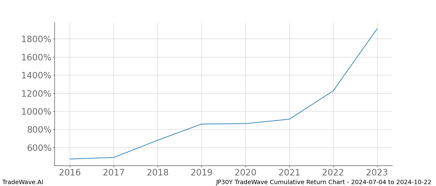 Cumulative chart JP30Y for date range: 2024-07-04 to 2024-10-22 - this chart shows the cumulative return of the TradeWave opportunity date range for JP30Y when bought on 2024-07-04 and sold on 2024-10-22 - this percent chart shows the capital growth for the date range over the past 8 years 