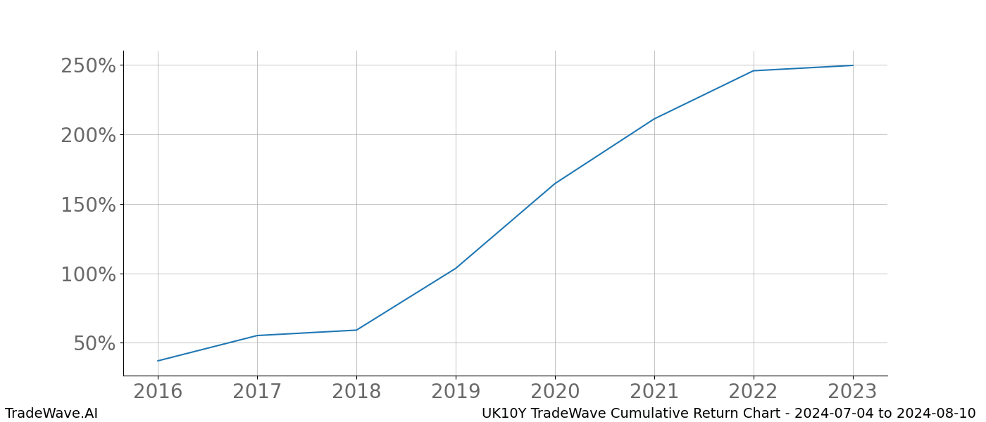 Cumulative chart UK10Y for date range: 2024-07-04 to 2024-08-10 - this chart shows the cumulative return of the TradeWave opportunity date range for UK10Y when bought on 2024-07-04 and sold on 2024-08-10 - this percent chart shows the capital growth for the date range over the past 8 years 