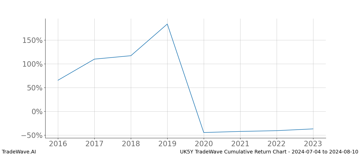 Cumulative chart UK5Y for date range: 2024-07-04 to 2024-08-10 - this chart shows the cumulative return of the TradeWave opportunity date range for UK5Y when bought on 2024-07-04 and sold on 2024-08-10 - this percent chart shows the capital growth for the date range over the past 8 years 