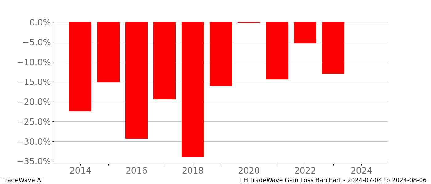 Gain/Loss barchart LH for date range: 2024-07-04 to 2024-08-06 - this chart shows the gain/loss of the TradeWave opportunity for LH buying on 2024-07-04 and selling it on 2024-08-06 - this barchart is showing 10 years of history