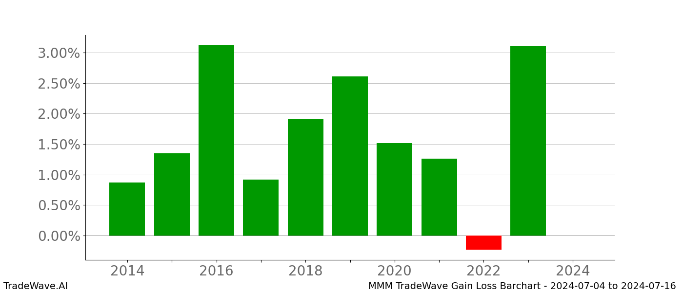 Gain/Loss barchart MMM for date range: 2024-07-04 to 2024-07-16 - this chart shows the gain/loss of the TradeWave opportunity for MMM buying on 2024-07-04 and selling it on 2024-07-16 - this barchart is showing 10 years of history