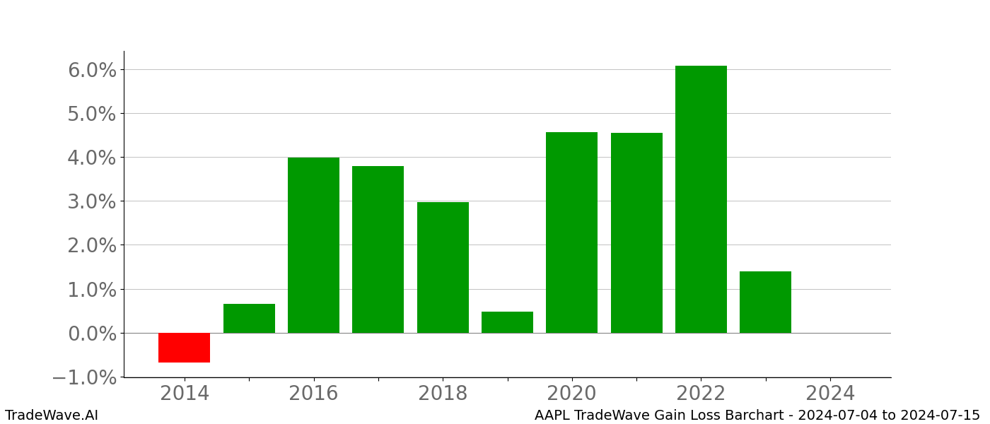 Gain/Loss barchart AAPL for date range: 2024-07-04 to 2024-07-15 - this chart shows the gain/loss of the TradeWave opportunity for AAPL buying on 2024-07-04 and selling it on 2024-07-15 - this barchart is showing 10 years of history