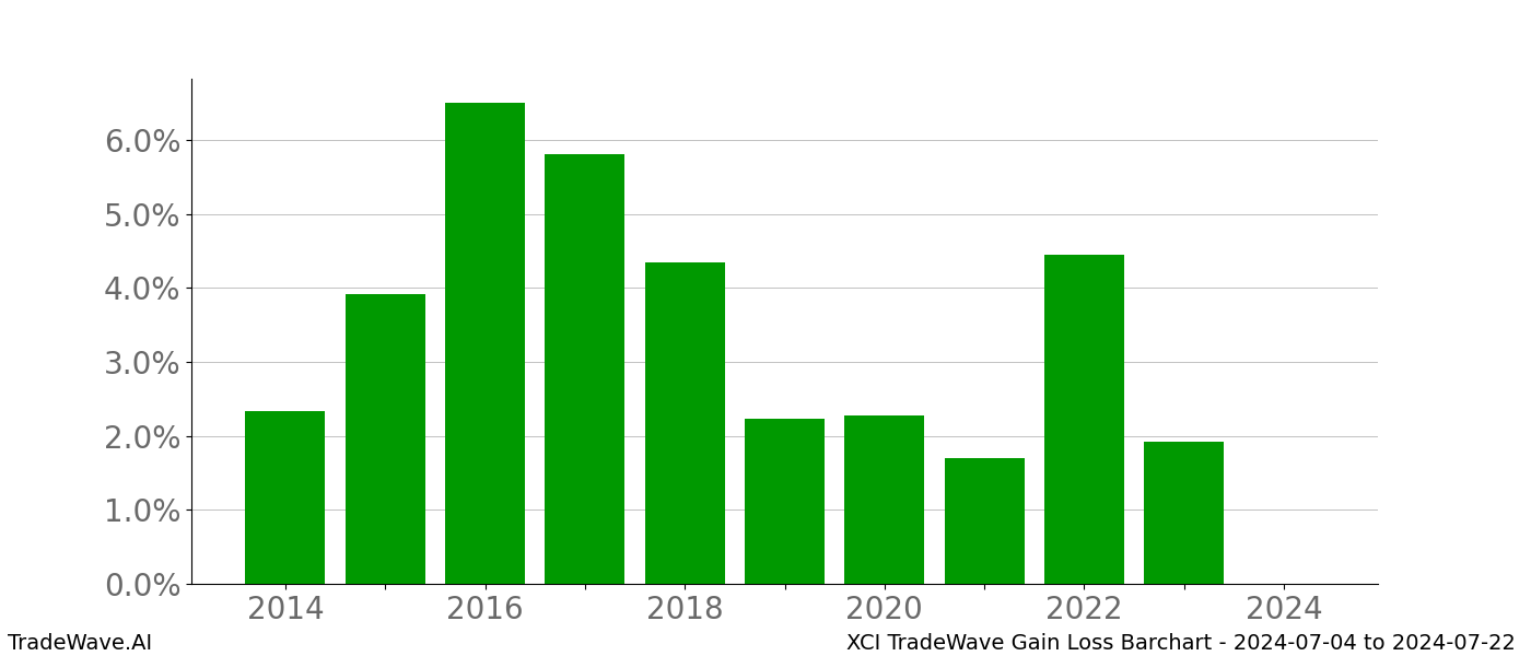 Gain/Loss barchart XCI for date range: 2024-07-04 to 2024-07-22 - this chart shows the gain/loss of the TradeWave opportunity for XCI buying on 2024-07-04 and selling it on 2024-07-22 - this barchart is showing 10 years of history