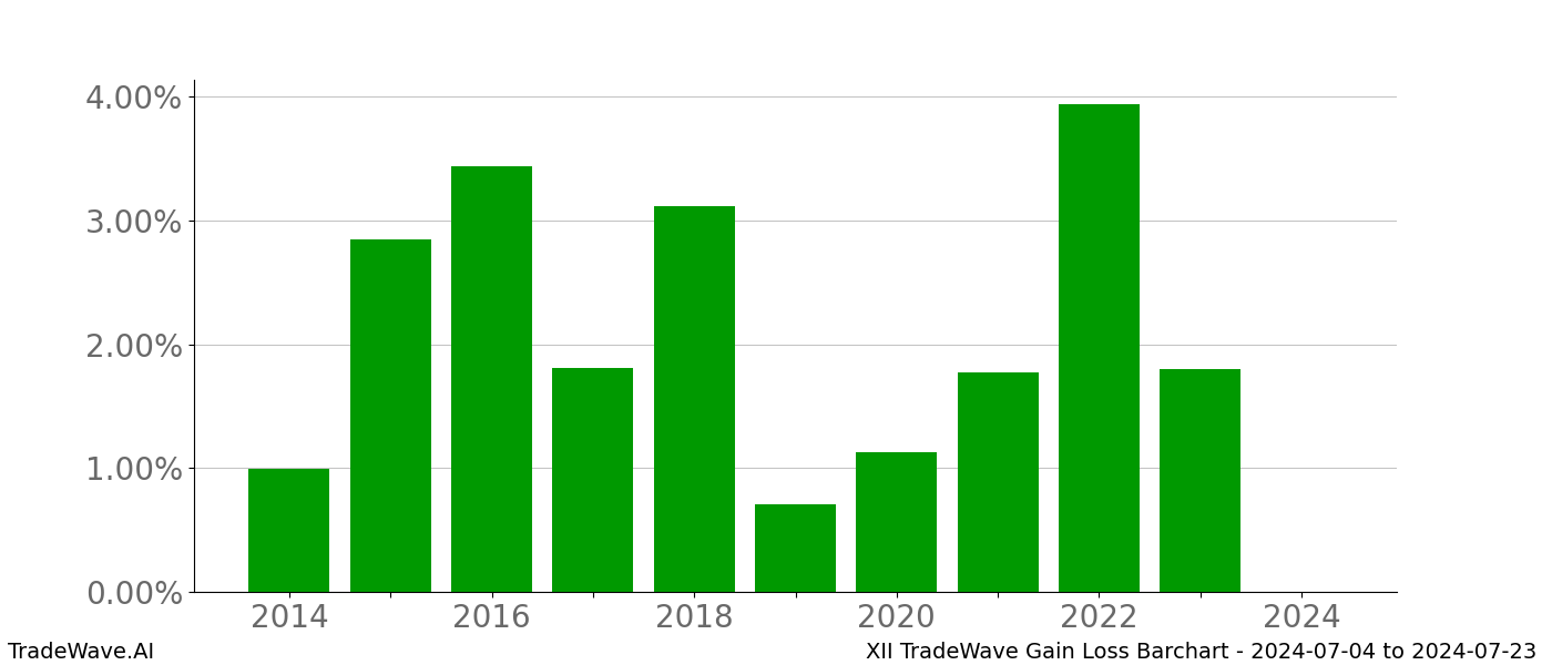 Gain/Loss barchart XII for date range: 2024-07-04 to 2024-07-23 - this chart shows the gain/loss of the TradeWave opportunity for XII buying on 2024-07-04 and selling it on 2024-07-23 - this barchart is showing 10 years of history