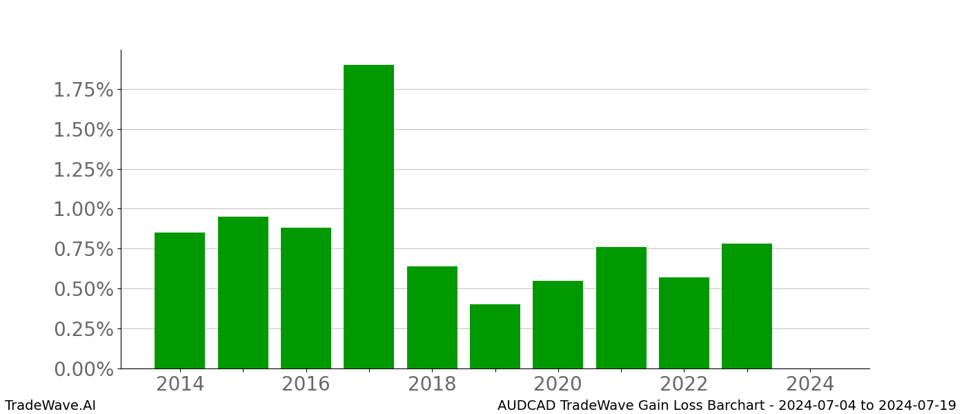 Gain/Loss barchart AUDCAD for date range: 2024-07-04 to 2024-07-19 - this chart shows the gain/loss of the TradeWave opportunity for AUDCAD buying on 2024-07-04 and selling it on 2024-07-19 - this barchart is showing 10 years of history