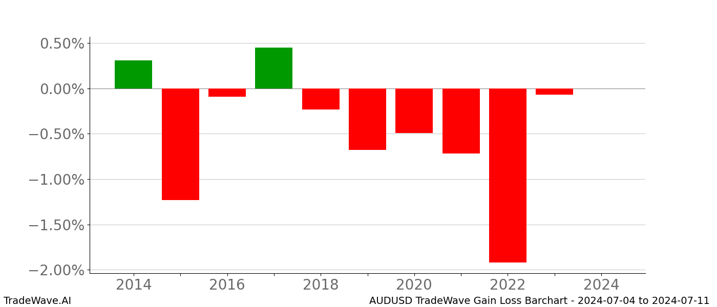 Gain/Loss barchart AUDUSD for date range: 2024-07-04 to 2024-07-11 - this chart shows the gain/loss of the TradeWave opportunity for AUDUSD buying on 2024-07-04 and selling it on 2024-07-11 - this barchart is showing 10 years of history