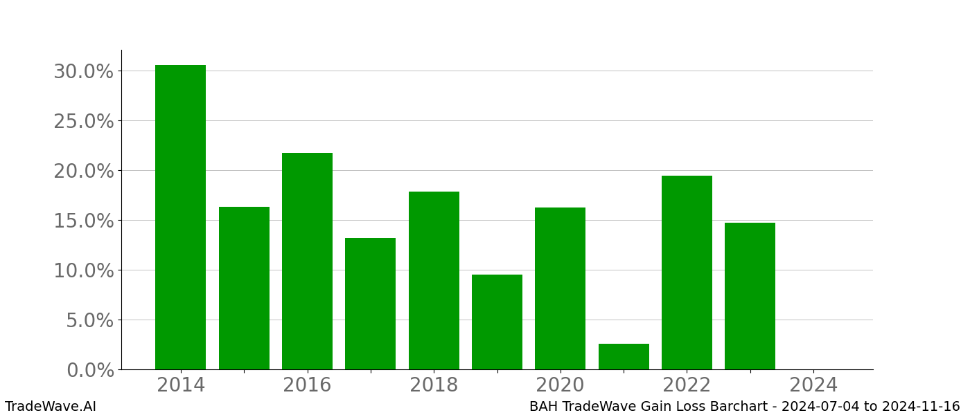 Gain/Loss barchart BAH for date range: 2024-07-04 to 2024-11-16 - this chart shows the gain/loss of the TradeWave opportunity for BAH buying on 2024-07-04 and selling it on 2024-11-16 - this barchart is showing 10 years of history