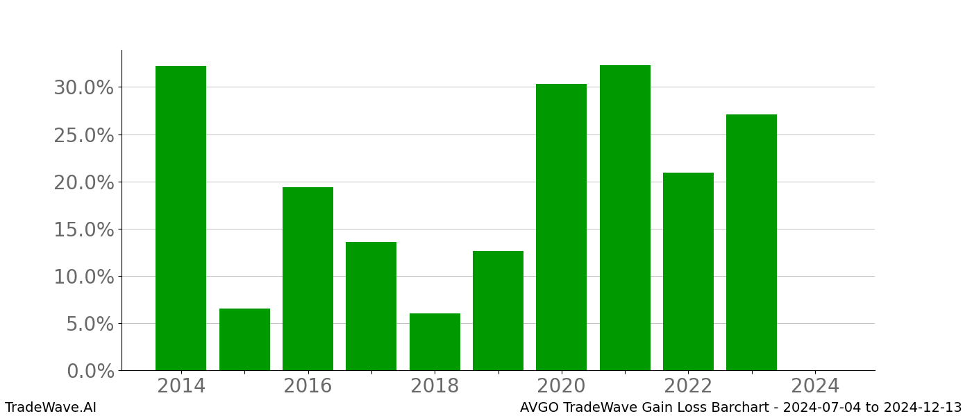 Gain/Loss barchart AVGO for date range: 2024-07-04 to 2024-12-13 - this chart shows the gain/loss of the TradeWave opportunity for AVGO buying on 2024-07-04 and selling it on 2024-12-13 - this barchart is showing 10 years of history