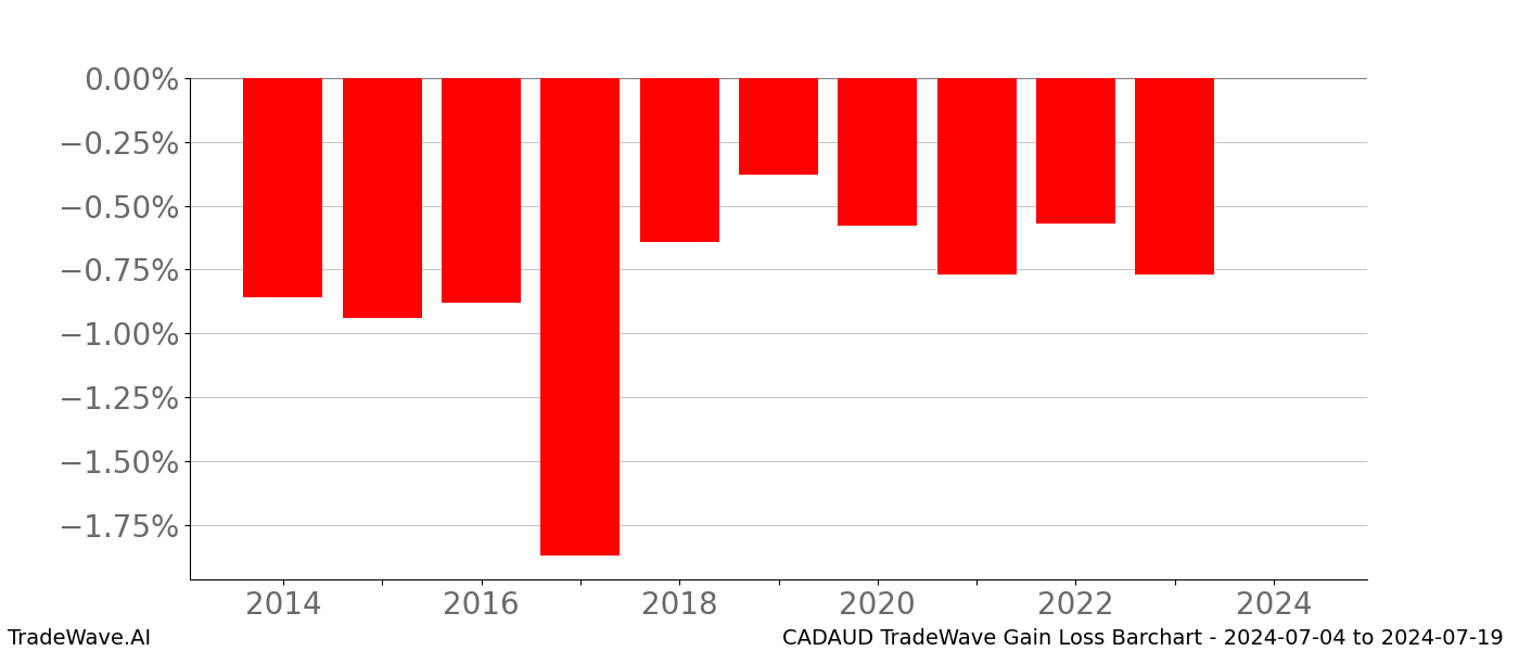 Gain/Loss barchart CADAUD for date range: 2024-07-04 to 2024-07-19 - this chart shows the gain/loss of the TradeWave opportunity for CADAUD buying on 2024-07-04 and selling it on 2024-07-19 - this barchart is showing 10 years of history