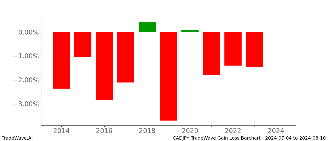 Gain/Loss barchart CADJPY for date range: 2024-07-04 to 2024-08-10 - this chart shows the gain/loss of the TradeWave opportunity for CADJPY buying on 2024-07-04 and selling it on 2024-08-10 - this barchart is showing 10 years of history