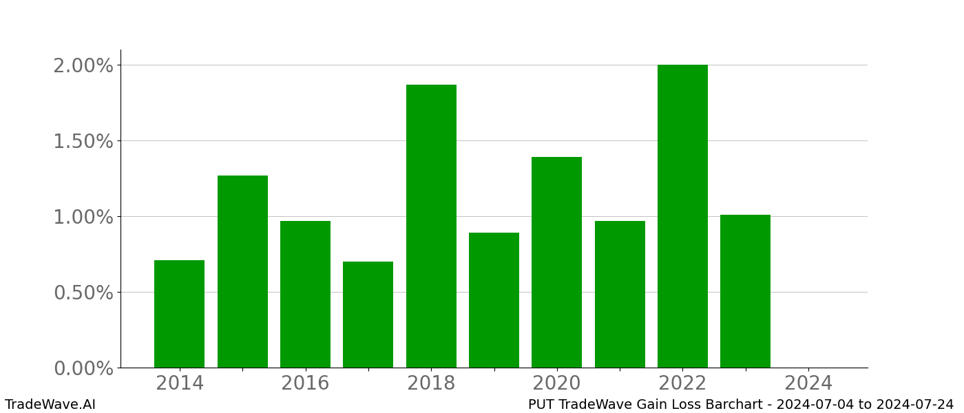 Gain/Loss barchart PUT for date range: 2024-07-04 to 2024-07-24 - this chart shows the gain/loss of the TradeWave opportunity for PUT buying on 2024-07-04 and selling it on 2024-07-24 - this barchart is showing 10 years of history