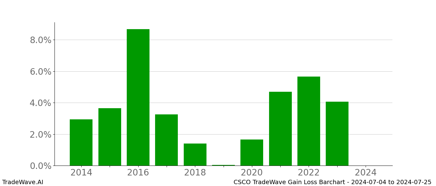 Gain/Loss barchart CSCO for date range: 2024-07-04 to 2024-07-25 - this chart shows the gain/loss of the TradeWave opportunity for CSCO buying on 2024-07-04 and selling it on 2024-07-25 - this barchart is showing 10 years of history