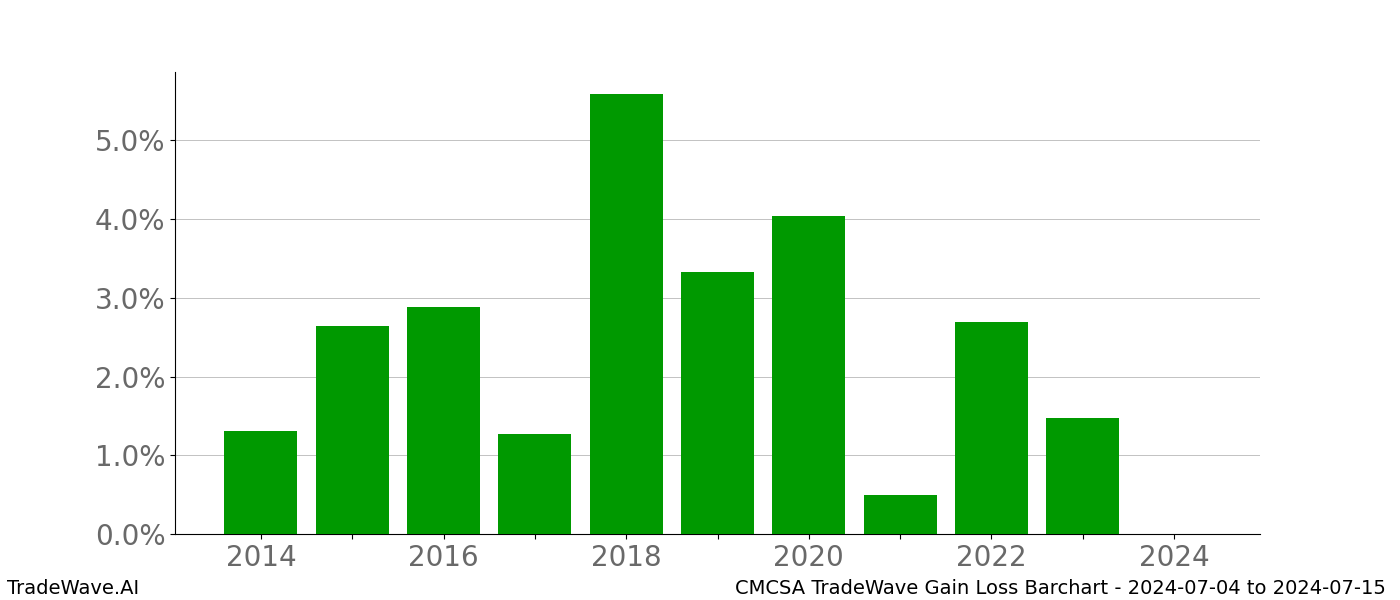 Gain/Loss barchart CMCSA for date range: 2024-07-04 to 2024-07-15 - this chart shows the gain/loss of the TradeWave opportunity for CMCSA buying on 2024-07-04 and selling it on 2024-07-15 - this barchart is showing 10 years of history