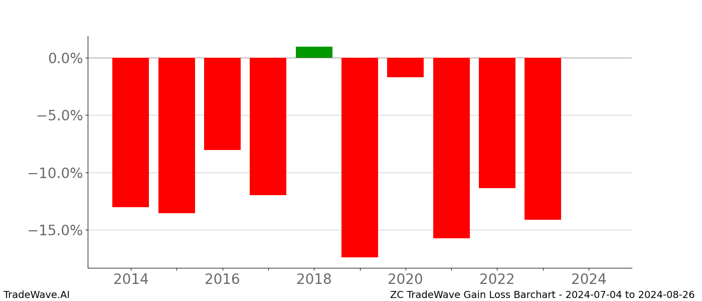 Gain/Loss barchart ZC for date range: 2024-07-04 to 2024-08-26 - this chart shows the gain/loss of the TradeWave opportunity for ZC buying on 2024-07-04 and selling it on 2024-08-26 - this barchart is showing 10 years of history