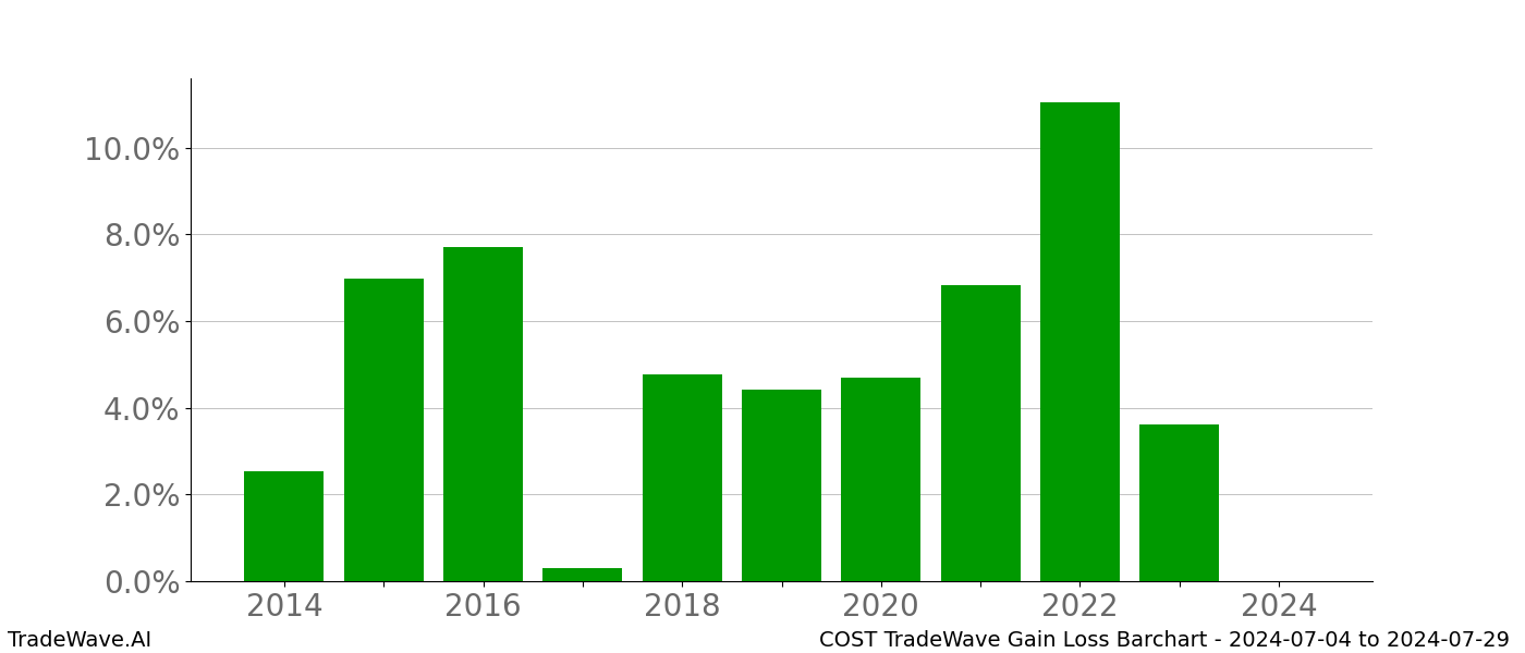 Gain/Loss barchart COST for date range: 2024-07-04 to 2024-07-29 - this chart shows the gain/loss of the TradeWave opportunity for COST buying on 2024-07-04 and selling it on 2024-07-29 - this barchart is showing 10 years of history