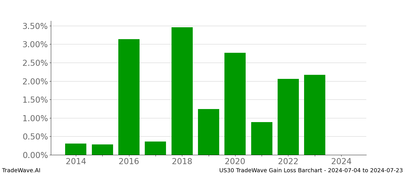 Gain/Loss barchart US30 for date range: 2024-07-04 to 2024-07-23 - this chart shows the gain/loss of the TradeWave opportunity for US30 buying on 2024-07-04 and selling it on 2024-07-23 - this barchart is showing 10 years of history