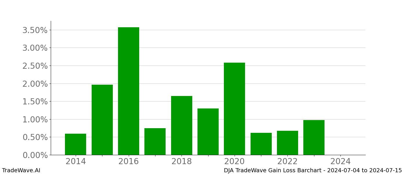 Gain/Loss barchart DJA for date range: 2024-07-04 to 2024-07-15 - this chart shows the gain/loss of the TradeWave opportunity for DJA buying on 2024-07-04 and selling it on 2024-07-15 - this barchart is showing 10 years of history