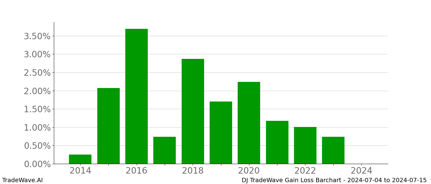 Gain/Loss barchart DJ for date range: 2024-07-04 to 2024-07-15 - this chart shows the gain/loss of the TradeWave opportunity for DJ buying on 2024-07-04 and selling it on 2024-07-15 - this barchart is showing 10 years of history