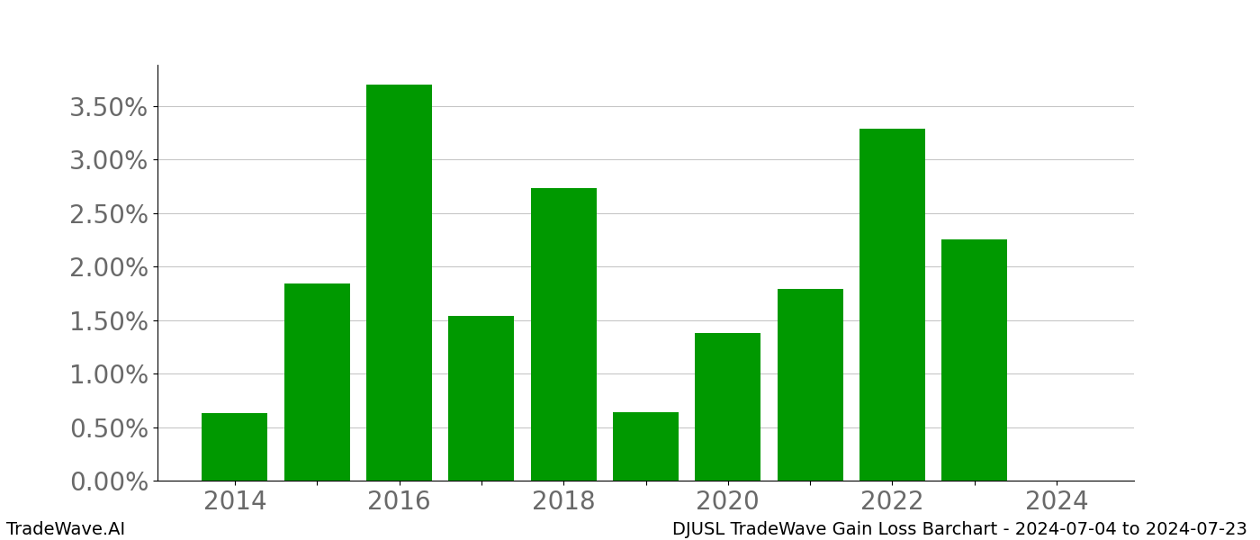 Gain/Loss barchart DJUSL for date range: 2024-07-04 to 2024-07-23 - this chart shows the gain/loss of the TradeWave opportunity for DJUSL buying on 2024-07-04 and selling it on 2024-07-23 - this barchart is showing 10 years of history