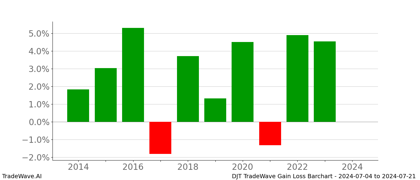 Gain/Loss barchart DJT for date range: 2024-07-04 to 2024-07-21 - this chart shows the gain/loss of the TradeWave opportunity for DJT buying on 2024-07-04 and selling it on 2024-07-21 - this barchart is showing 10 years of history