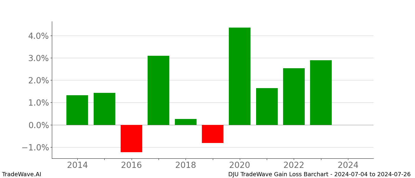 Gain/Loss barchart DJU for date range: 2024-07-04 to 2024-07-26 - this chart shows the gain/loss of the TradeWave opportunity for DJU buying on 2024-07-04 and selling it on 2024-07-26 - this barchart is showing 10 years of history