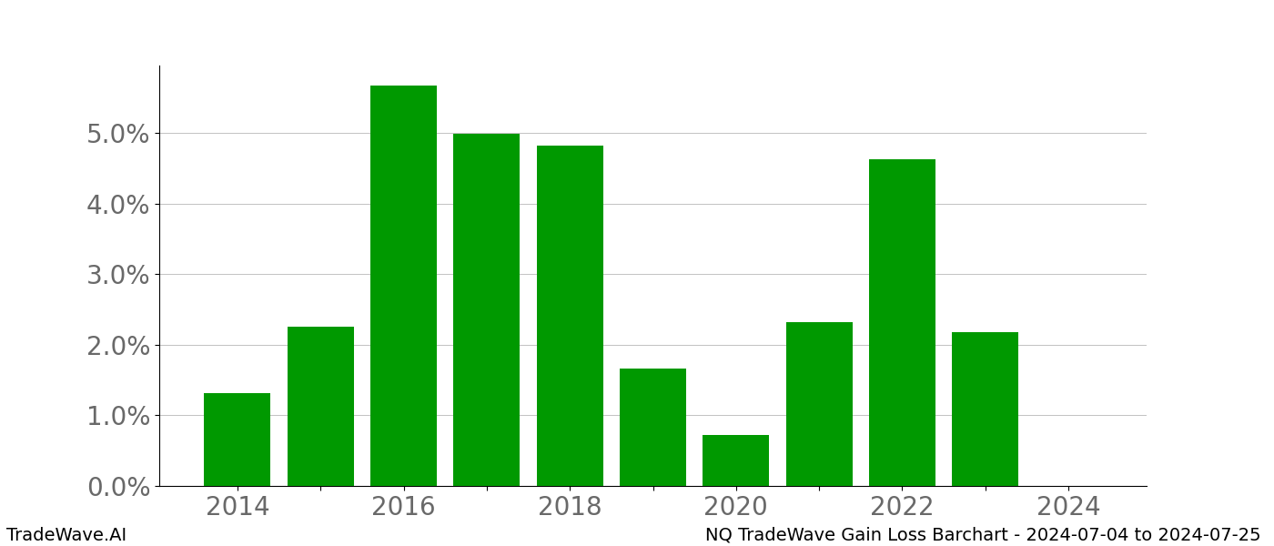 Gain/Loss barchart NQ for date range: 2024-07-04 to 2024-07-25 - this chart shows the gain/loss of the TradeWave opportunity for NQ buying on 2024-07-04 and selling it on 2024-07-25 - this barchart is showing 10 years of history