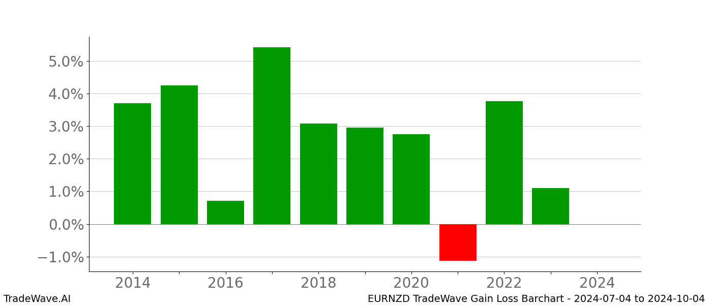 Gain/Loss barchart EURNZD for date range: 2024-07-04 to 2024-10-04 - this chart shows the gain/loss of the TradeWave opportunity for EURNZD buying on 2024-07-04 and selling it on 2024-10-04 - this barchart is showing 10 years of history