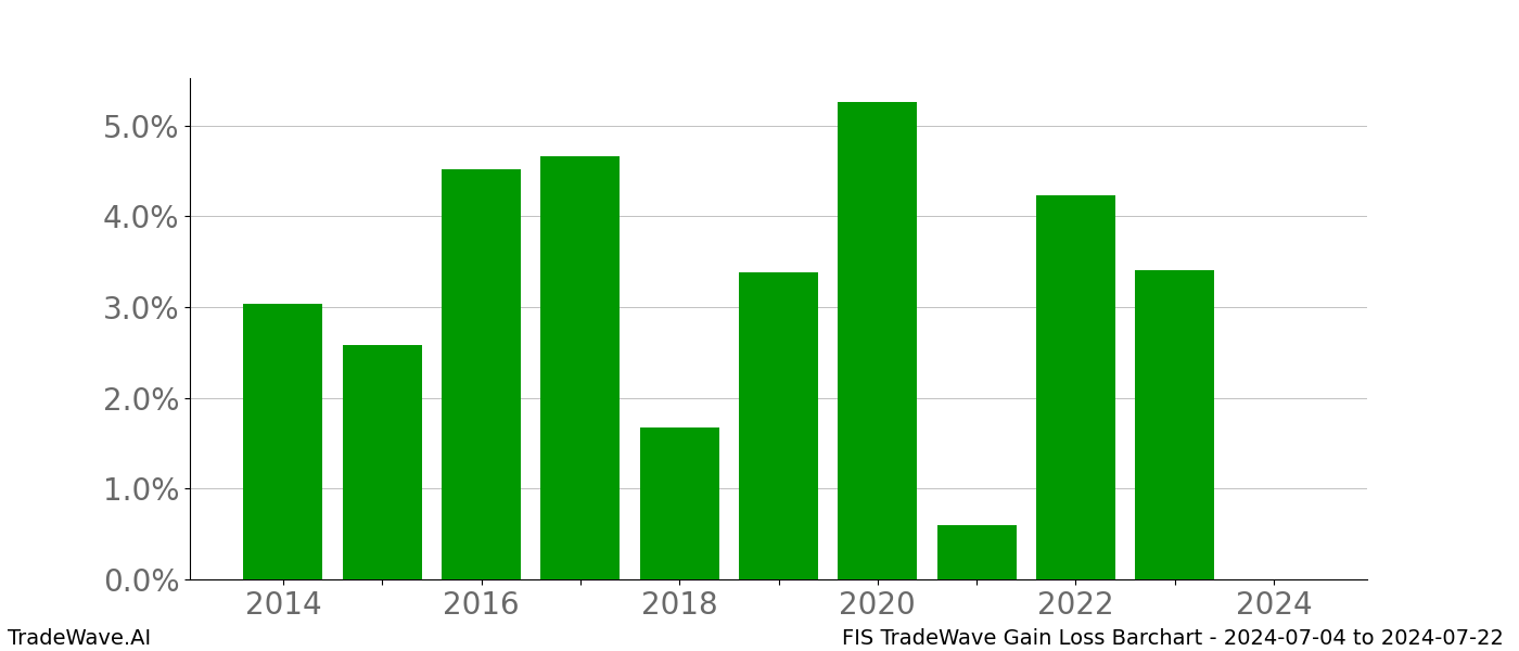 Gain/Loss barchart FIS for date range: 2024-07-04 to 2024-07-22 - this chart shows the gain/loss of the TradeWave opportunity for FIS buying on 2024-07-04 and selling it on 2024-07-22 - this barchart is showing 10 years of history