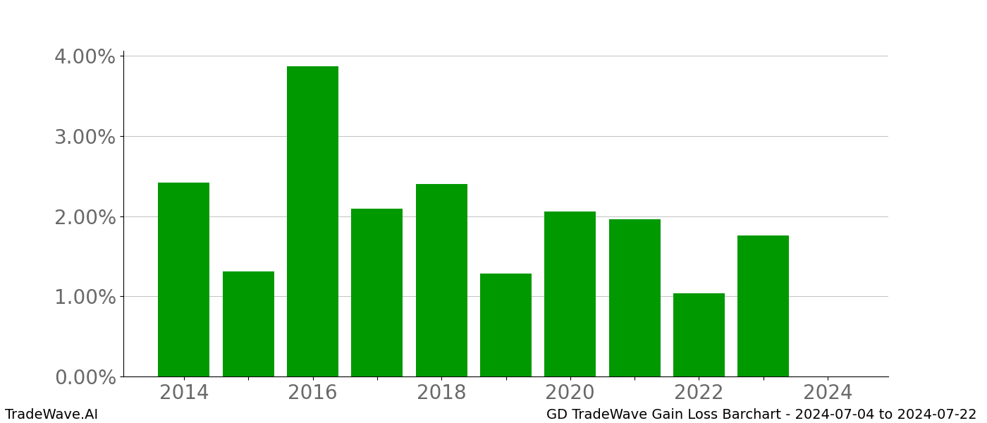 Gain/Loss barchart GD for date range: 2024-07-04 to 2024-07-22 - this chart shows the gain/loss of the TradeWave opportunity for GD buying on 2024-07-04 and selling it on 2024-07-22 - this barchart is showing 10 years of history