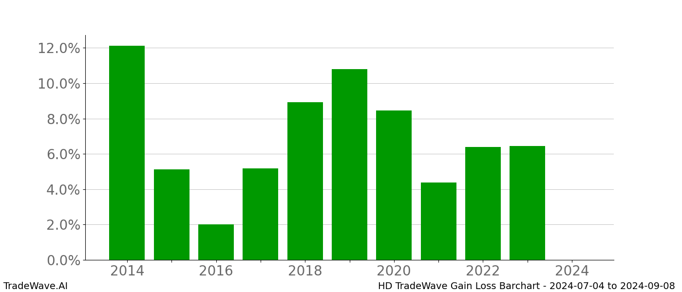 Gain/Loss barchart HD for date range: 2024-07-04 to 2024-09-08 - this chart shows the gain/loss of the TradeWave opportunity for HD buying on 2024-07-04 and selling it on 2024-09-08 - this barchart is showing 10 years of history