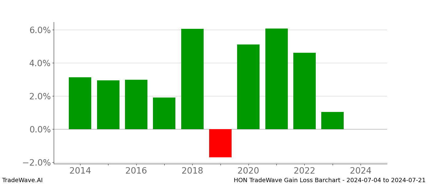 Gain/Loss barchart HON for date range: 2024-07-04 to 2024-07-21 - this chart shows the gain/loss of the TradeWave opportunity for HON buying on 2024-07-04 and selling it on 2024-07-21 - this barchart is showing 10 years of history