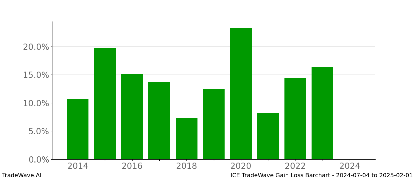 Gain/Loss barchart ICE for date range: 2024-07-04 to 2025-02-01 - this chart shows the gain/loss of the TradeWave opportunity for ICE buying on 2024-07-04 and selling it on 2025-02-01 - this barchart is showing 10 years of history