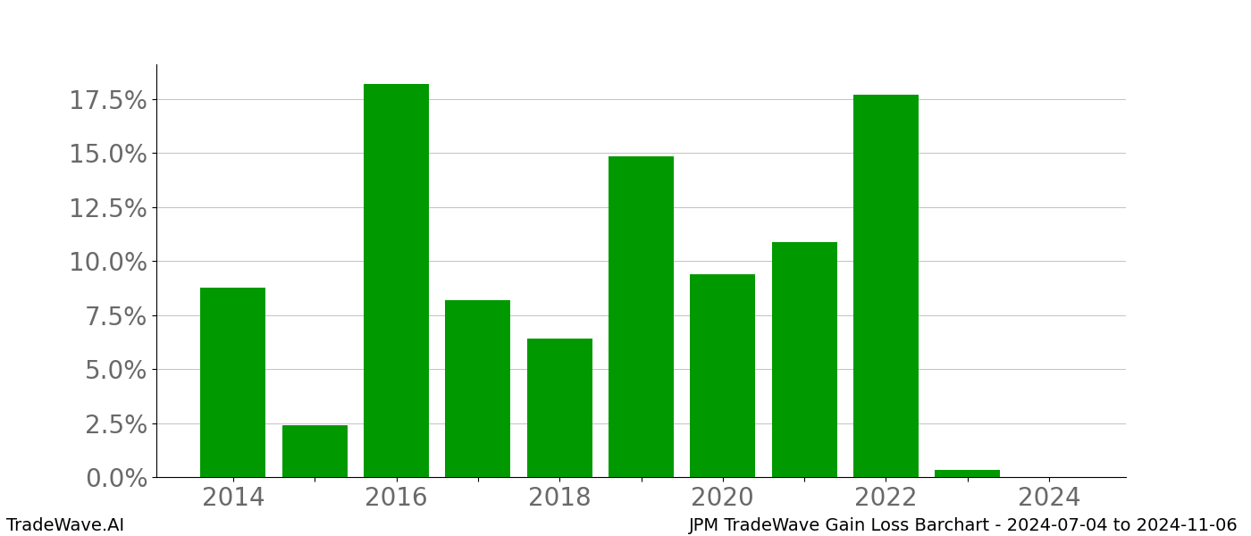 Gain/Loss barchart JPM for date range: 2024-07-04 to 2024-11-06 - this chart shows the gain/loss of the TradeWave opportunity for JPM buying on 2024-07-04 and selling it on 2024-11-06 - this barchart is showing 10 years of history