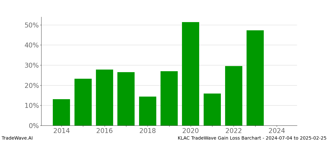 Gain/Loss barchart KLAC for date range: 2024-07-04 to 2025-02-25 - this chart shows the gain/loss of the TradeWave opportunity for KLAC buying on 2024-07-04 and selling it on 2025-02-25 - this barchart is showing 10 years of history