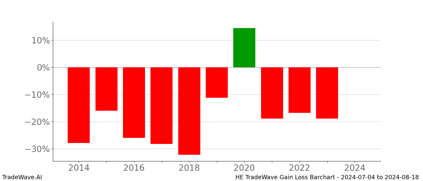 Gain/Loss barchart HE for date range: 2024-07-04 to 2024-08-18 - this chart shows the gain/loss of the TradeWave opportunity for HE buying on 2024-07-04 and selling it on 2024-08-18 - this barchart is showing 10 years of history