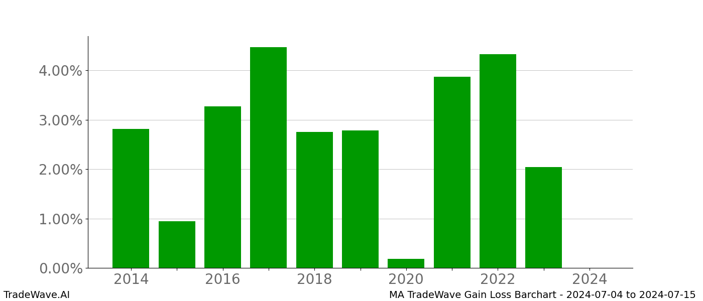 Gain/Loss barchart MA for date range: 2024-07-04 to 2024-07-15 - this chart shows the gain/loss of the TradeWave opportunity for MA buying on 2024-07-04 and selling it on 2024-07-15 - this barchart is showing 10 years of history