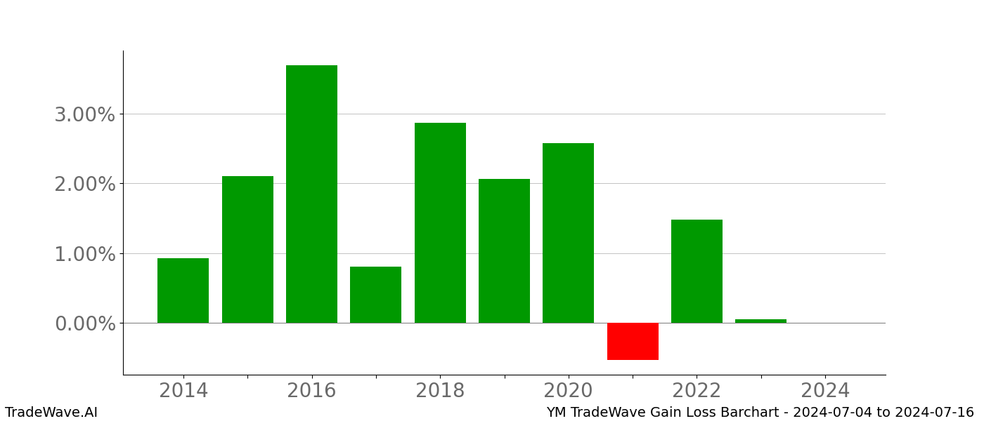 Gain/Loss barchart YM for date range: 2024-07-04 to 2024-07-16 - this chart shows the gain/loss of the TradeWave opportunity for YM buying on 2024-07-04 and selling it on 2024-07-16 - this barchart is showing 10 years of history