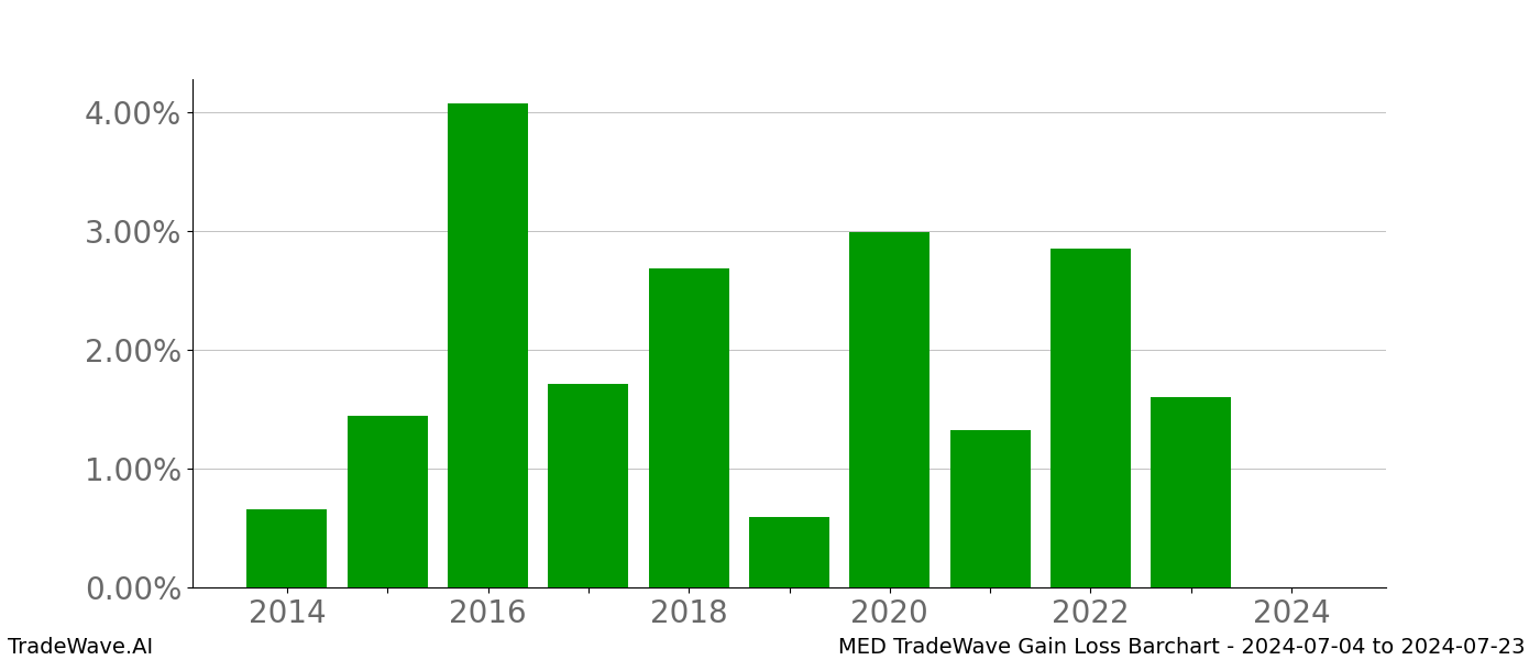 Gain/Loss barchart MED for date range: 2024-07-04 to 2024-07-23 - this chart shows the gain/loss of the TradeWave opportunity for MED buying on 2024-07-04 and selling it on 2024-07-23 - this barchart is showing 10 years of history