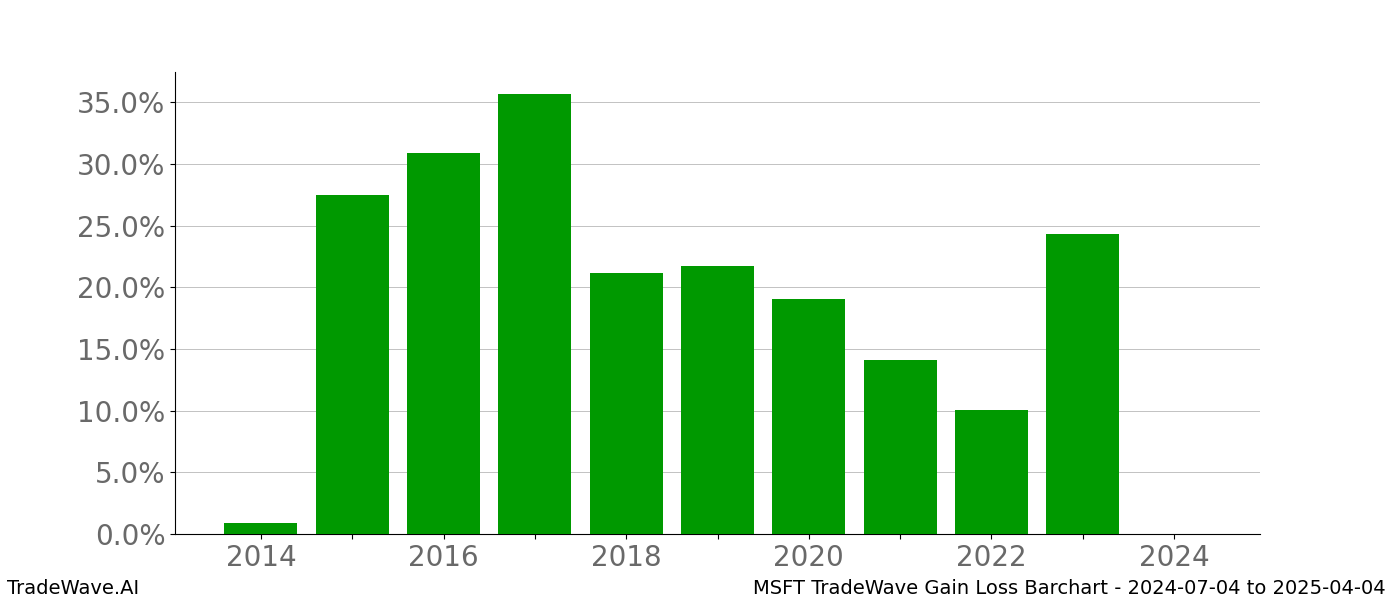 Gain/Loss barchart MSFT for date range: 2024-07-04 to 2025-04-04 - this chart shows the gain/loss of the TradeWave opportunity for MSFT buying on 2024-07-04 and selling it on 2025-04-04 - this barchart is showing 10 years of history